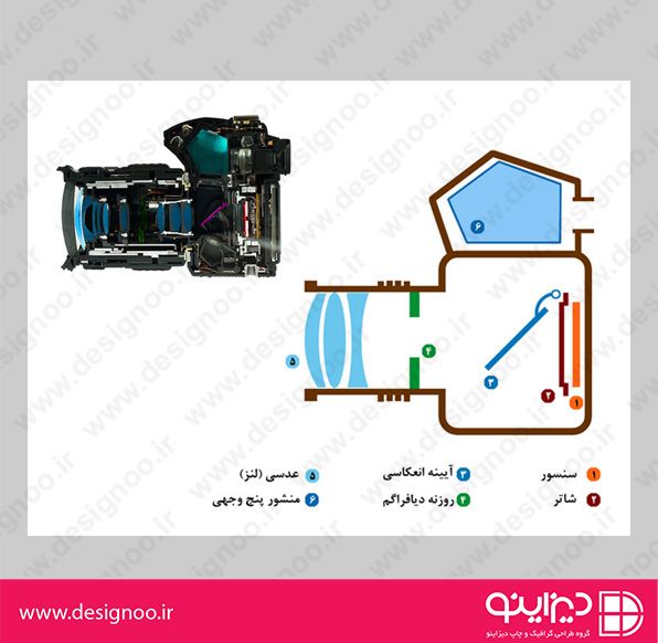 قسمت های اصلی دوربین عکاسی